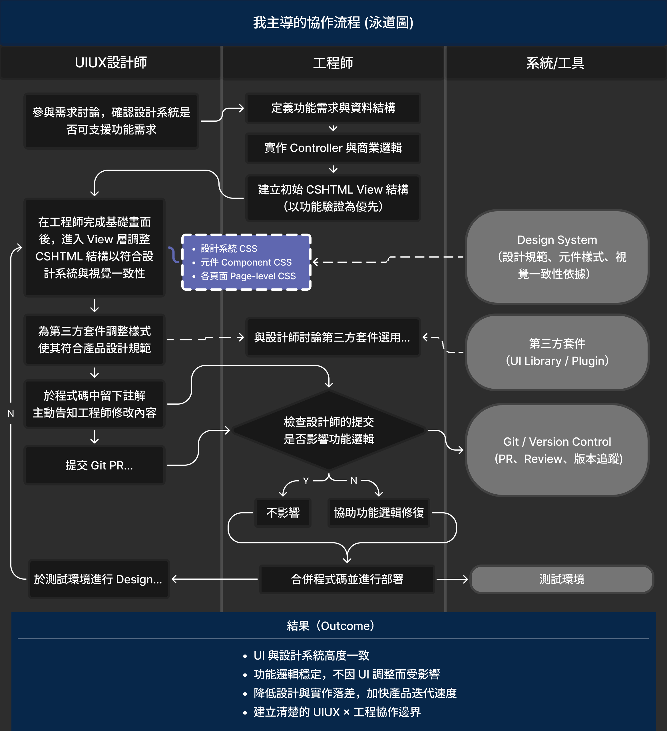 Workflow Swimlane Diagram